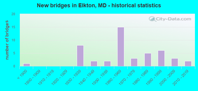 New bridges in Elkton, MD - historical statistics