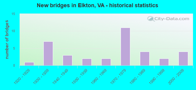 New bridges in Elkton, VA - historical statistics