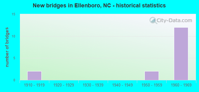 New bridges in Ellenboro, NC - historical statistics