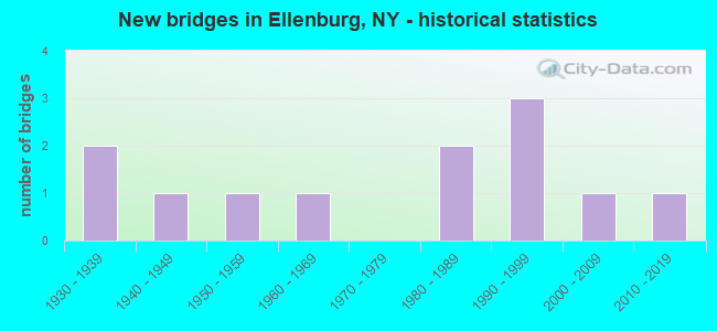 New bridges in Ellenburg, NY - historical statistics