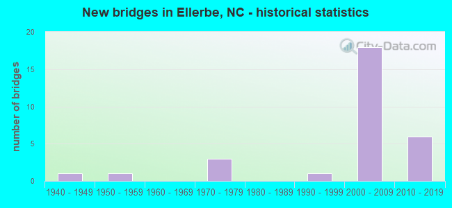 New bridges in Ellerbe, NC - historical statistics