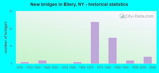New bridges in Ellery, NY - historical statistics