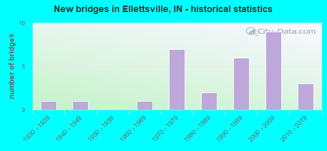 New bridges in Ellettsville, IN - historical statistics