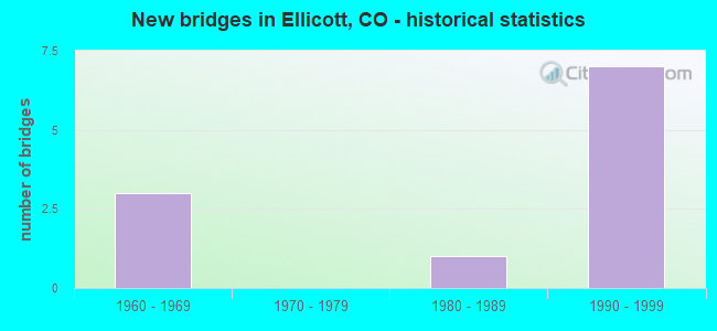 New bridges in Ellicott, CO - historical statistics