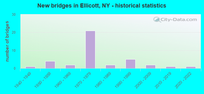 New bridges in Ellicott, NY - historical statistics