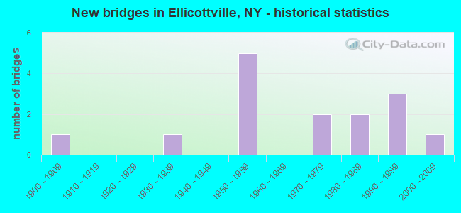 New bridges in Ellicottville, NY - historical statistics