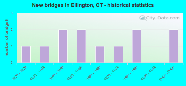 New bridges in Ellington, CT - historical statistics