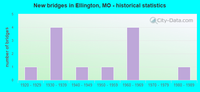 New bridges in Ellington, MO - historical statistics