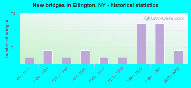 New bridges in Ellington, NY - historical statistics