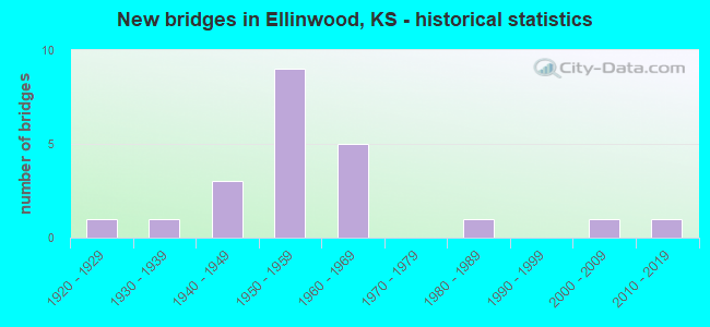 New bridges in Ellinwood, KS - historical statistics