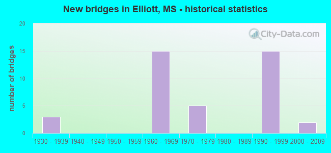 New bridges in Elliott, MS - historical statistics