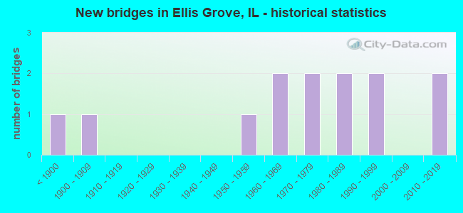 New bridges in Ellis Grove, IL - historical statistics