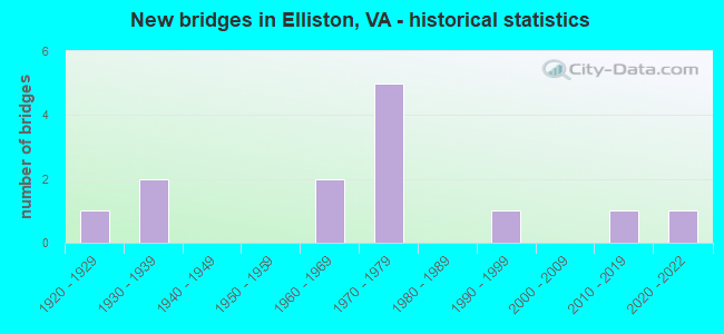 New bridges in Elliston, VA - historical statistics