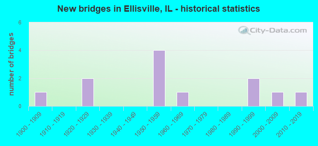 New bridges in Ellisville, IL - historical statistics