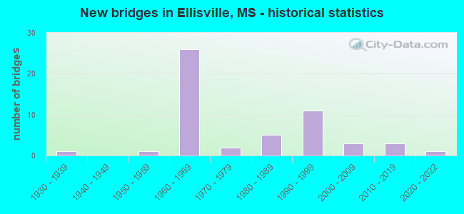 New bridges in Ellisville, MS - historical statistics