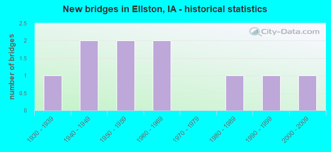 Ellston Iowa Ia 50074 Profile Population Maps Real