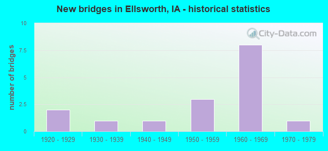 New bridges in Ellsworth, IA - historical statistics