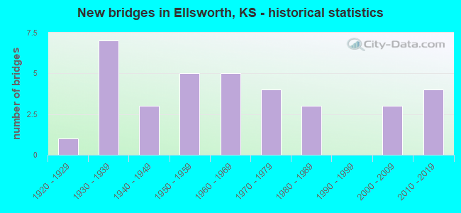 New bridges in Ellsworth, KS - historical statistics