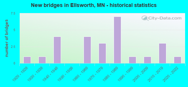 New bridges in Ellsworth, MN - historical statistics