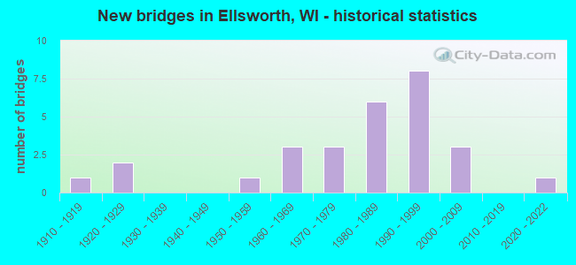 New bridges in Ellsworth, WI - historical statistics