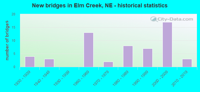 New bridges in Elm Creek, NE - historical statistics