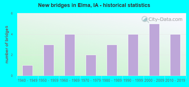 New bridges in Elma, IA - historical statistics
