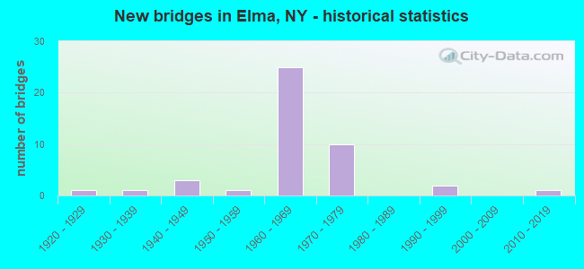 New bridges in Elma, NY - historical statistics
