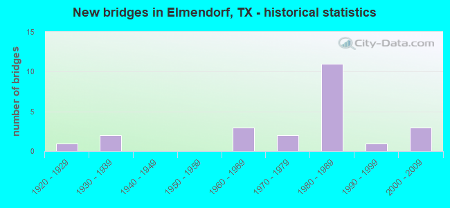 New bridges in Elmendorf, TX - historical statistics