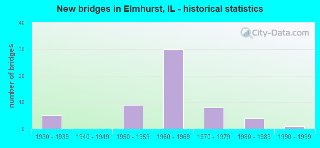 New bridges in Elmhurst, IL - historical statistics