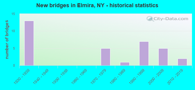 New bridges in Elmira, NY - historical statistics