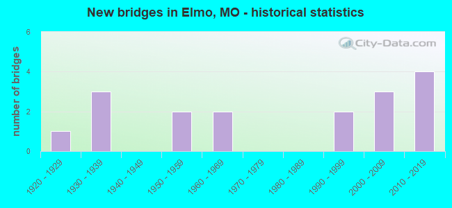New bridges in Elmo, MO - historical statistics