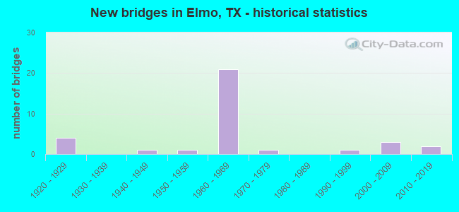 New bridges in Elmo, TX - historical statistics
