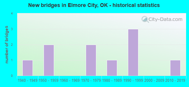 New bridges in Elmore City, OK - historical statistics