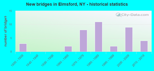 New bridges in Elmsford, NY - historical statistics