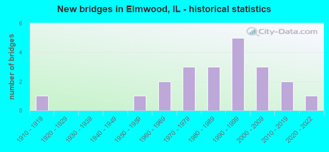 New bridges in Elmwood, IL - historical statistics