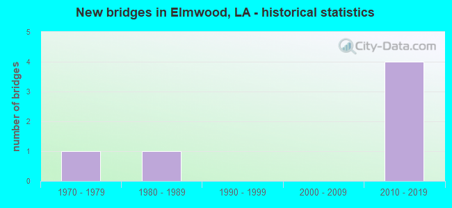 New bridges in Elmwood, LA - historical statistics