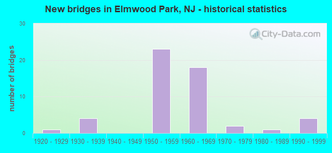 New bridges in Elmwood Park, NJ - historical statistics