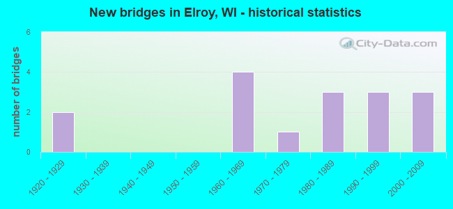 New bridges in Elroy, WI - historical statistics