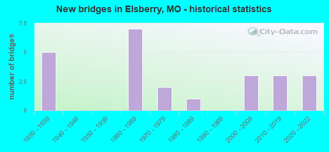 New bridges in Elsberry, MO - historical statistics