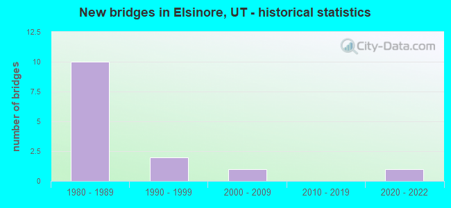 New bridges in Elsinore, UT - historical statistics