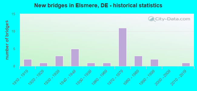 New bridges in Elsmere, DE - historical statistics