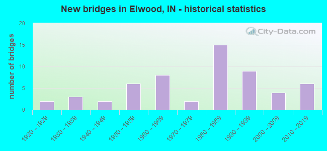 New bridges in Elwood, IN - historical statistics