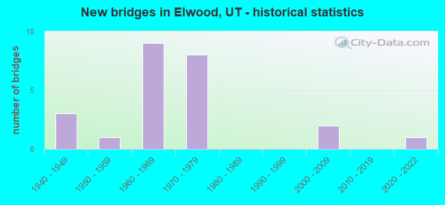New bridges in Elwood, UT - historical statistics