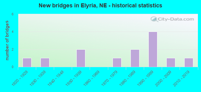 New bridges in Elyria, NE - historical statistics