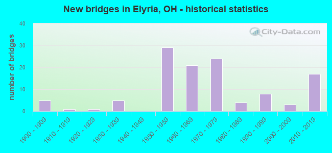 New bridges in Elyria, OH - historical statistics