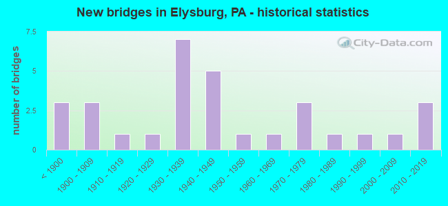 New bridges in Elysburg, PA - historical statistics