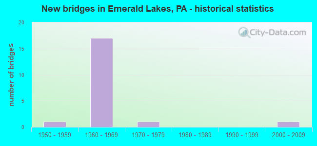 New bridges in Emerald Lakes, PA - historical statistics