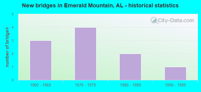 New bridges in Emerald Mountain, AL - historical statistics