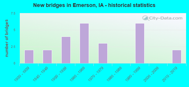 New bridges in Emerson, IA - historical statistics
