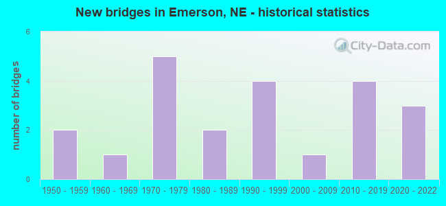 New bridges in Emerson, NE - historical statistics